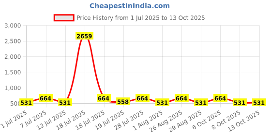 myntra.com Myntra Elegant Homes Grey & Blue Printed 300 TC Single Bedsheet Set 2.2 x 1.5 m myntra elegant homes Price History Graph from 1 Jul 2025 to 13 Oct 2025