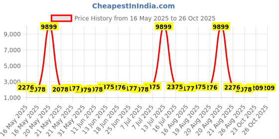 myntra.com Myntra Elegant Homes Grey & Blue Printed Velvet Sofa Cover With Arms myntra elegant homes Price History Graph from 16 May 2025 to 25 Oct 2025
