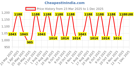 myntra.com Myntra Elegant Homes Grey & Blue Set of 2 Ethnic Motifs Door Curtain myntra elegant homes Price History Graph from 23 Mar 2025 to 30 Nov 2025