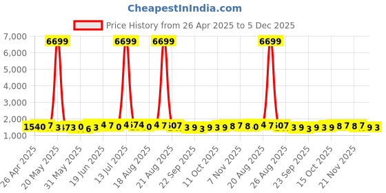 myntra.com Myntra Elegant Homes Grey & Blue Velvet Sofa Cover myntra elegant homes Price History Graph from 26 Apr 2025 to 5 Dec 2025