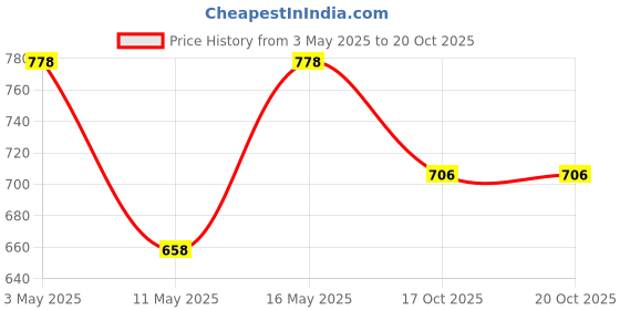 myntra.com Myntra Elegant Homes Grey & Brown 180 TC 2 Pieces Cotton Single Bedsheet 1.5 m x 2.4 m myntra elegant homes Price History Graph from 3 May 2025 to 20 Oct 2025