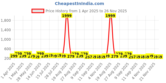myntra.com Myntra Elegant Homes Grey & Brown 3 Pieces Floral & Botanical Wall Art myntra elegant homes Price History Graph from 1 Apr 2025 to 25 Nov 2025