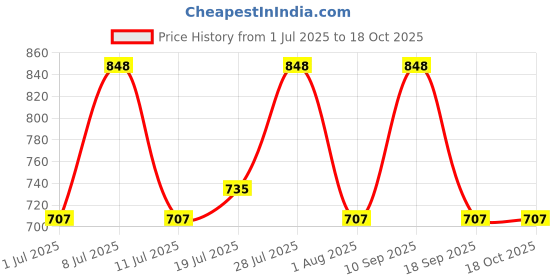 myntra.com Myntra Elegant Homes Grey & Brown 300 TC Single Bedsheet with 1 Pillow Covers myntra elegant homes Price History Graph from 1 Jul 2025 to 17 Oct 2025