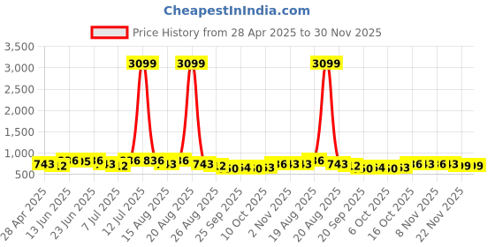myntra.com Myntra Elegant Homes Grey & Brown 4 Pieces Printed Shaneel 2 Seater Sofa Covers myntra elegant homes Price History Graph from 28 Apr 2025 to 30 Nov 2025
