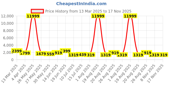 myntra.com Myntra Elegant Homes Grey & Brown 5 Pieces Deer Wall Art myntra elegant homes Price History Graph from 13 Mar 2025 to 17 Nov 2025