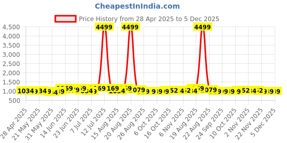 myntra.com Myntra Elegant Homes Grey & Brown 6 Pieces Printed Shaneel 2+1 Seater Sofa Covers myntra elegant homes Price History Graph from 28 Apr 2025 to 4 Dec 2025