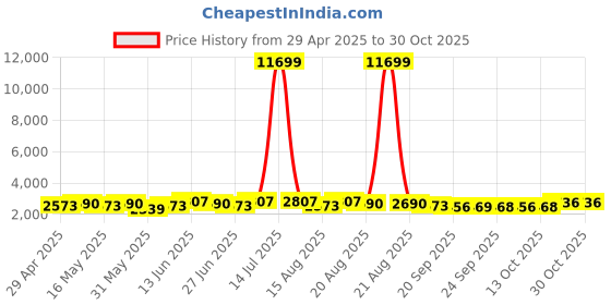 myntra.com Myntra Elegant Homes Grey & Brown Cotton Sofa Cover myntra elegant homes Price History Graph from 29 Apr 2025 to 30 Oct 2025