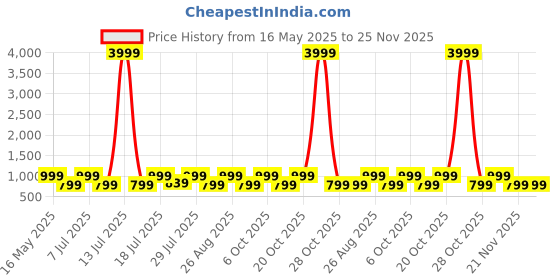 myntra.com Myntra Elegant Homes Grey & Brown Ethnic Printed 300 TC King Bedsheet Set 2.50 m x 2.20 m myntra elegant homes Price History Graph from 16 May 2025 to 24 Nov 2025