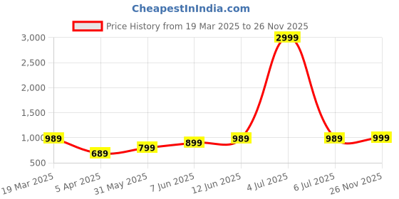 myntra.com Myntra Elegant Homes Grey & Brown Floral 220 TC King Bedsheet with 2 Pillow Covers myntra elegant homes Price History Graph from 19 Mar 2025 to 26 Nov 2025