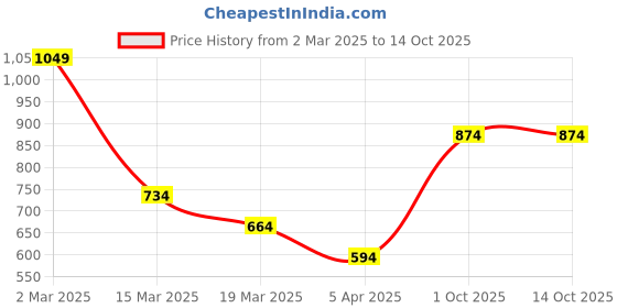 myntra.com Myntra Elegant Homes Grey & Brown Floral 400 TC Single Bedsheet with 1 Pillow Covers myntra elegant homes Price History Graph from 2 Mar 2025 to 13 Oct 2025