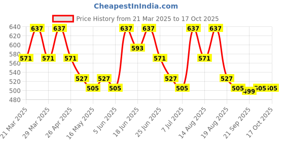 myntra.com Myntra Elegant Homes Grey & Brown Floral Printed Shelf Liner Organiser myntra elegant homes Price History Graph from 21 Mar 2025 to 16 Oct 2025