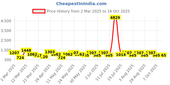 myntra.com Myntra Elegant Homes Grey & Brown Geometric 400 TC King Bedsheet with 2 Pillow Covers myntra elegant homes Price History Graph from 2 Mar 2025 to 16 Oct 2025
