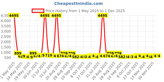 myntra.com Myntra Elegant Homes Grey & Brown Lord Radha Krishna Printed Canvas Wall Art myntra elegant homes Price History Graph from 1 May 2025 to 30 Nov 2025