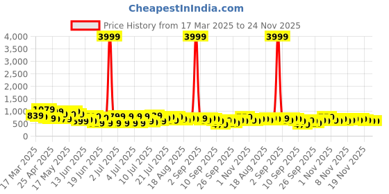 myntra.com Myntra Elegant Homes Grey & Brown Printed 300 TC Fitted King Bedsheet Set-270 cm x 270 cm myntra elegant homes Price History Graph from 17 Mar 2025 to 23 Nov 2025