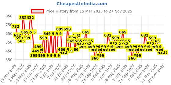 myntra.com Myntra Elegant Homes Grey & Brown Printed 300 TC King Bedsheet Set-2.50 m x 2.20 m myntra elegant homes Price History Graph from 15 Mar 2025 to 26 Nov 2025