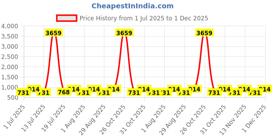 myntra.com Myntra Elegant Homes Grey & Brown Printed 300 TC King Bedsheet Set 2.50 m x 2.25 m myntra elegant homes Price History Graph from 1 Jul 2025 to 30 Nov 2025