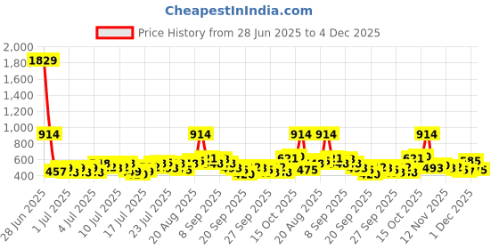 myntra.com Myntra Elegant Homes Grey & Brown Printed 300 TC King Bedsheet Set 2.50 m x 2.25 m myntra elegant homes Price History Graph from 28 Jun 2025 to 4 Dec 2025