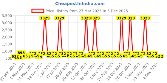 myntra.com Myntra Elegant Homes Grey & Brown Printed 300 TC King Bedsheet Set- 2.70 m x 2.70 m myntra elegant homes Price History Graph from 27 Mar 2025 to 5 Dec 2025