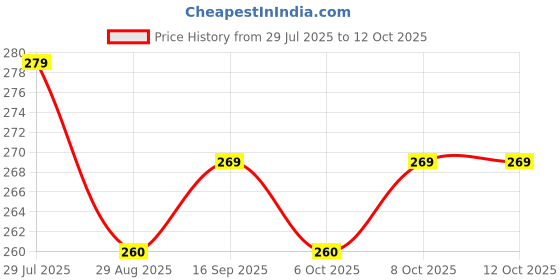 myntra.com Myntra Elegant Homes Grey & Brown Printed Self-Adhesive & Durable Wall Sticker myntra elegant homes Price History Graph from 29 Jul 2025 to 12 Oct 2025