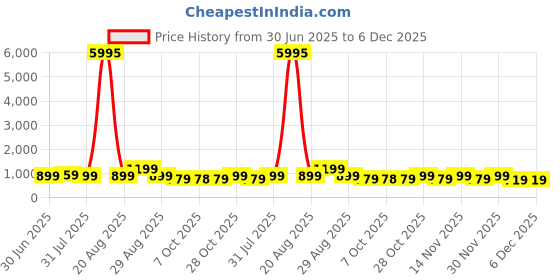 myntra.com Myntra Elegant Homes Grey & Brown Printed Wooden Wall Art myntra elegant homes Price History Graph from 30 Jun 2025 to 6 Dec 2025