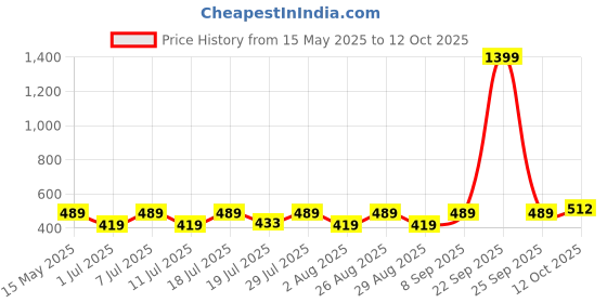 myntra.com Myntra Elegant Homes Grey & Brown Reusable Multi-Utility Organisers With Lid myntra elegant homes Price History Graph from 15 May 2025 to 12 Oct 2025