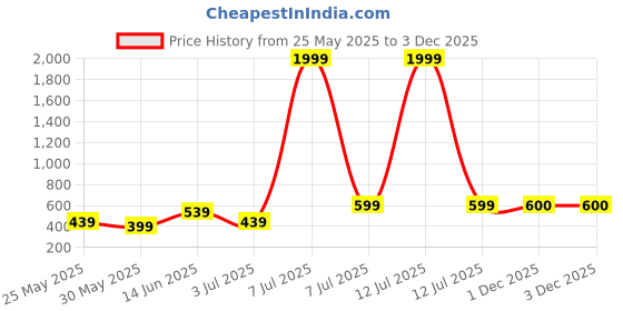 myntra.com Myntra Elegant Homes Grey & Brown Running Horses Vastu Birds and Animals Canvas Wall Art myntra elegant homes Price History Graph from 25 May 2025 to 3 Dec 2025