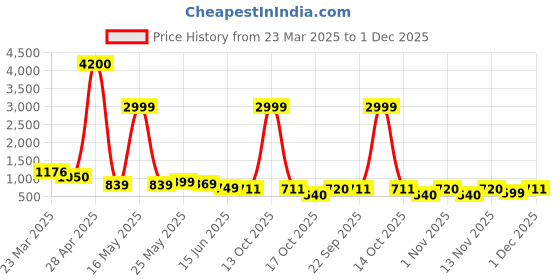 myntra.com Myntra Elegant Homes Grey & Brown Textured Glass Lantern Flower Vase With Handle myntra elegant homes Price History Graph from 23 Mar 2025 to 1 Dec 2025