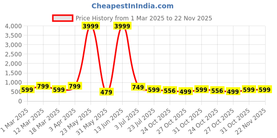myntra.com Myntra Elegant Homes Grey & Cream-Color Printed Anti Skid Bed Runner myntra elegant homes Price History Graph from 1 Mar 2025 to 21 Nov 2025