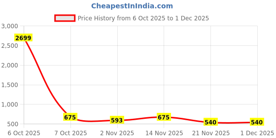 myntra.com Myntra Elegant Homes Grey & Cream-Coloured Set of 2 Floral Room Darkening Door Curtain myntra elegant homes Price History Graph from 6 Oct 2025 to 1 Dec 2025