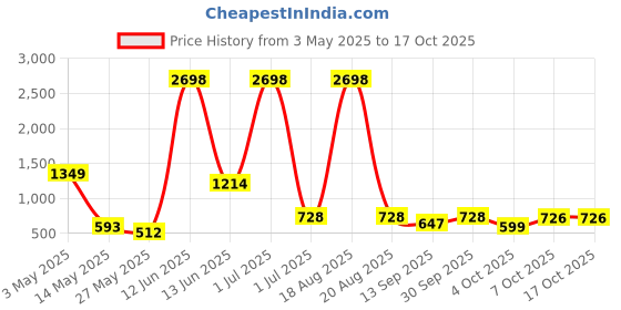myntra.com Myntra Elegant Homes Grey & Gold-Toned 2 Pieces Velvet Self Design Window myntra elegant homes Price History Graph from 3 May 2025 to 16 Oct 2025