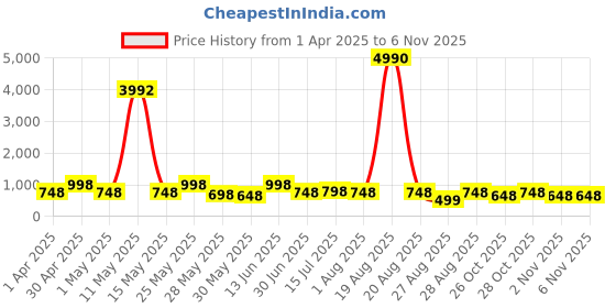 myntra.com Myntra Elegant Homes Grey & Gold-Toned 3 Piece Synthetic Wood Other Wall Paintings myntra elegant homes Price History Graph from 1 Apr 2025 to 6 Nov 2025