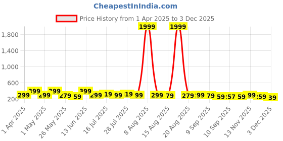myntra.com Myntra Elegant Homes Grey & Gold-Toned 3 Piece Wood Abstract Wall Paintings myntra elegant homes Price History Graph from 1 Apr 2025 to 3 Dec 2025