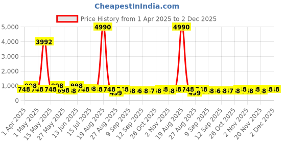 myntra.com Myntra Elegant Homes Grey & Gold-Toned 3 Pieces Abstract Printed Wall Arts myntra elegant homes Price History Graph from 1 Apr 2025 to 2 Dec 2025