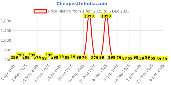 myntra.com Myntra Elegant Homes Grey & Gold-Toned 3 Pieces Abstract Printed Wooden Wall Paintings myntra elegant homes Price History Graph from 1 Apr 2025 to 4 Dec 2025
