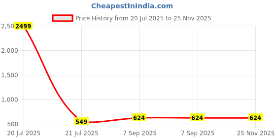 myntra.com Myntra Elegant Homes Grey & Gold-Toned 3 Pieces Abstract Velvet Square Cushion Covers myntra elegant homes Price History Graph from 20 Jul 2025 to 25 Nov 2025