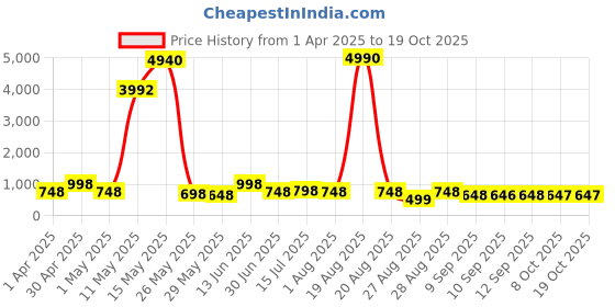 myntra.com Myntra Elegant Homes Grey & Gold-Toned 3 Pieces Abstract Wall Art myntra elegant homes Price History Graph from 1 Apr 2025 to 17 Oct 2025
