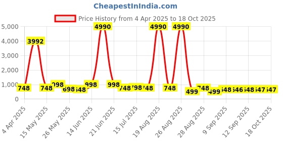 myntra.com Myntra Elegant Homes Grey & Gold-Toned 3 Pieces Abstract Wall Art myntra elegant homes Price History Graph from 4 Apr 2025 to 17 Oct 2025