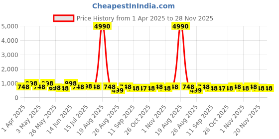 myntra.com Myntra Elegant Homes Grey & Gold-Toned 3 Pieces Abstract Wall Arts myntra elegant homes Price History Graph from 1 Apr 2025 to 28 Nov 2025