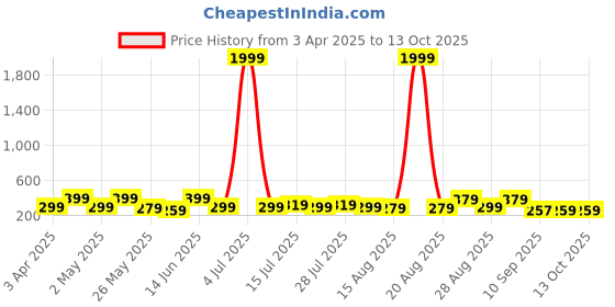myntra.com Myntra Elegant Homes Grey & Gold-Toned 3 Pieces Abstract Wall Arts myntra elegant homes Price History Graph from 3 Apr 2025 to 13 Oct 2025