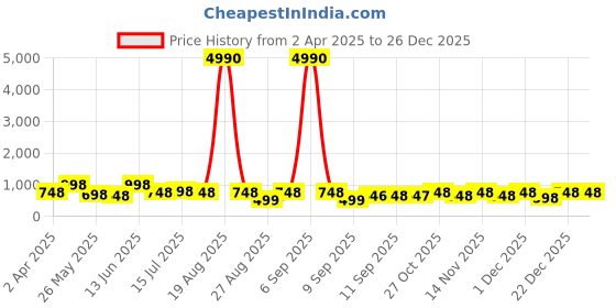 myntra.com Myntra Elegant Homes Grey & Gold-Toned 3 Pieces Floral & Botanical Wall Art myntra elegant homes Price History Graph from 2 Apr 2025 to 25 Dec 2025