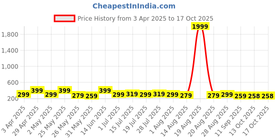 myntra.com Myntra Elegant Homes Grey & Gold-Toned 3 Pieces Tree & Deer Floral & Botanical Wall Art myntra elegant homes Price History Graph from 3 Apr 2025 to 16 Oct 2025