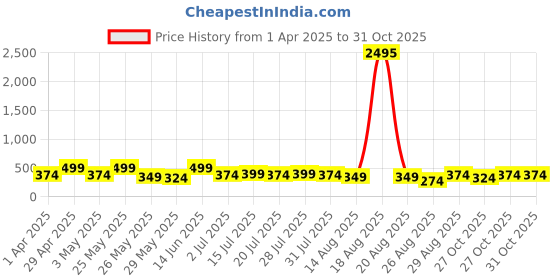 myntra.com Myntra Elegant Homes Grey & Gold-Toned 3 Pieces Tree & Moon Floral And Botanical Wall Arts myntra elegant homes Price History Graph from 1 Apr 2025 to 30 Oct 2025