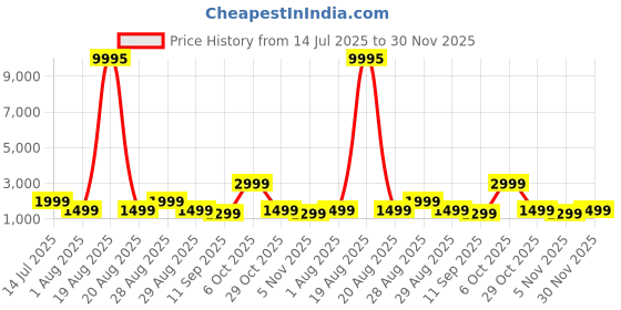 myntra.com Myntra Elegant Homes Grey & Gold-Toned 5 Pieces Tree of Life with Deer MDF Wooden Wall Art myntra elegant homes Price History Graph from 14 Jul 2025 to 30 Nov 2025