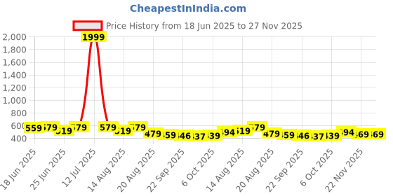 myntra.com Myntra Elegant Homes Grey & Gold-Toned Abstract Window Curtain myntra elegant homes Price History Graph from 18 Jun 2025 to 27 Nov 2025