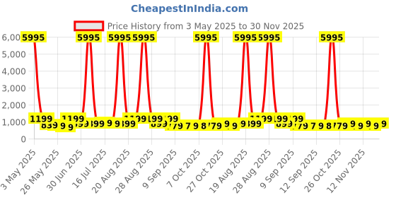 myntra.com Myntra Elegant Homes Grey & Gold-Toned Lord Krishna Canvas Wall Art myntra elegant homes Price History Graph from 3 May 2025 to 30 Nov 2025
