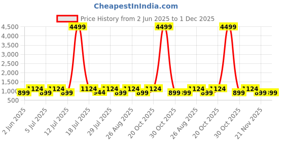 myntra.com Myntra Elegant Homes Grey & Gold-Toned Set of 5 Abstract Velvet Square Cushion Covers myntra elegant homes Price History Graph from 2 Jun 2025 to 30 Nov 2025