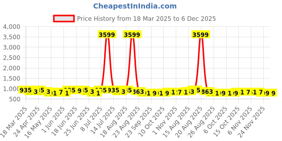 myntra.com Myntra Elegant Homes Grey & Gold-Toned Set of 5 Floral Satin Square Cushion Covers myntra elegant homes Price History Graph from 18 Mar 2025 to 6 Dec 2025