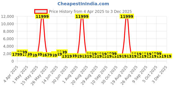 myntra.com Myntra Elegant Homes Grey & Green 1 Piece Canvas Other Wall Paintings myntra elegant homes Price History Graph from 4 Apr 2025 to 2 Dec 2025