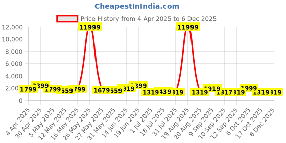 myntra.com Myntra Elegant Homes Grey & Green 1 Piece Canvas Religious Wall Paintings myntra elegant homes Price History Graph from 4 Apr 2025 to 5 Dec 2025