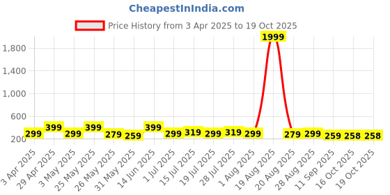 myntra.com Myntra Elegant Homes Grey & Green 3 Pieces Floral & Botanical Wall Art myntra elegant homes Price History Graph from 3 Apr 2025 to 18 Oct 2025